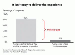 Delivery gap of expectations