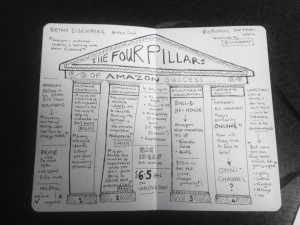 4 Amazon pillars infographic