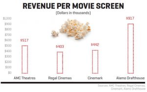 cinemas-revenue-per-movie-screen