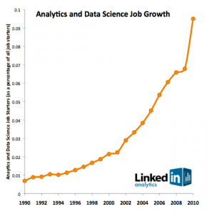 Data Job Growth from LinkedIn