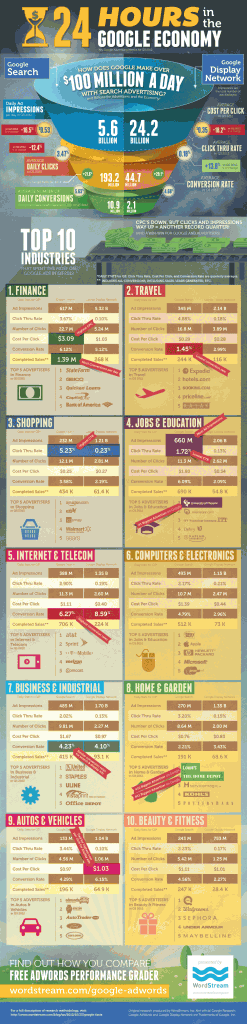 Google Adwords Benchmarks from WordStream