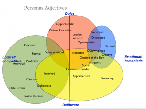 persona attributes